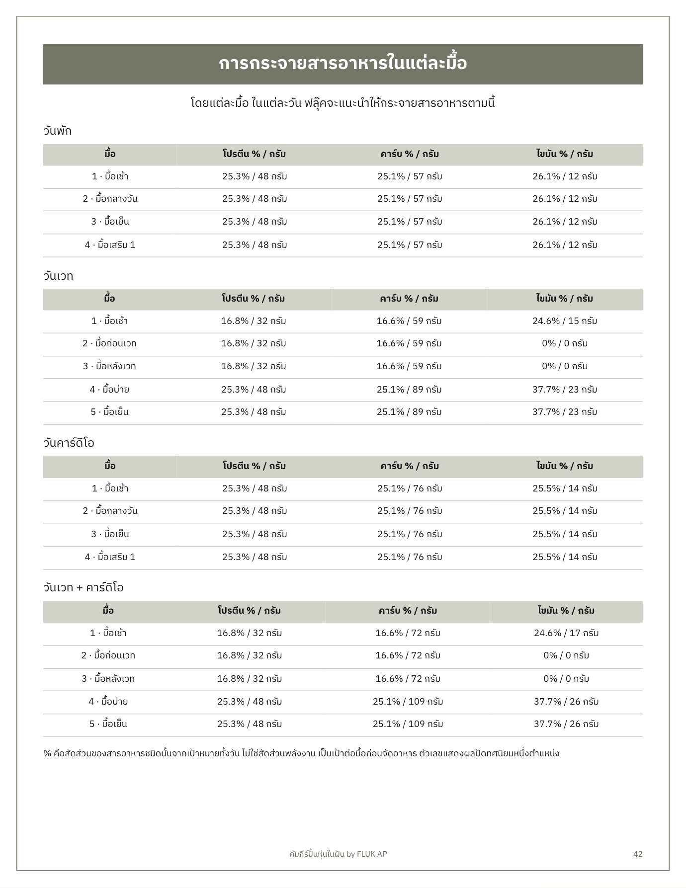หน้า 42 กระจายสารอาหารก่อนและหลังเวท